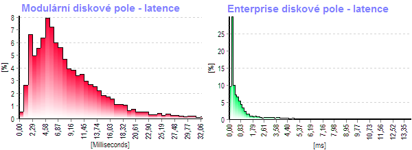 latence