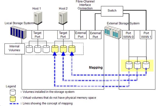 disková virtualizace -schema