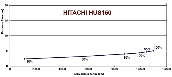 HUS150 performance