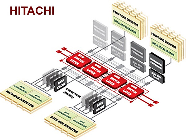HDS architecture